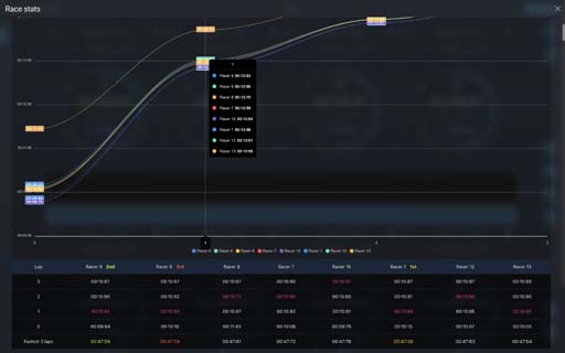 FPVSIM Timer — session summary and trends