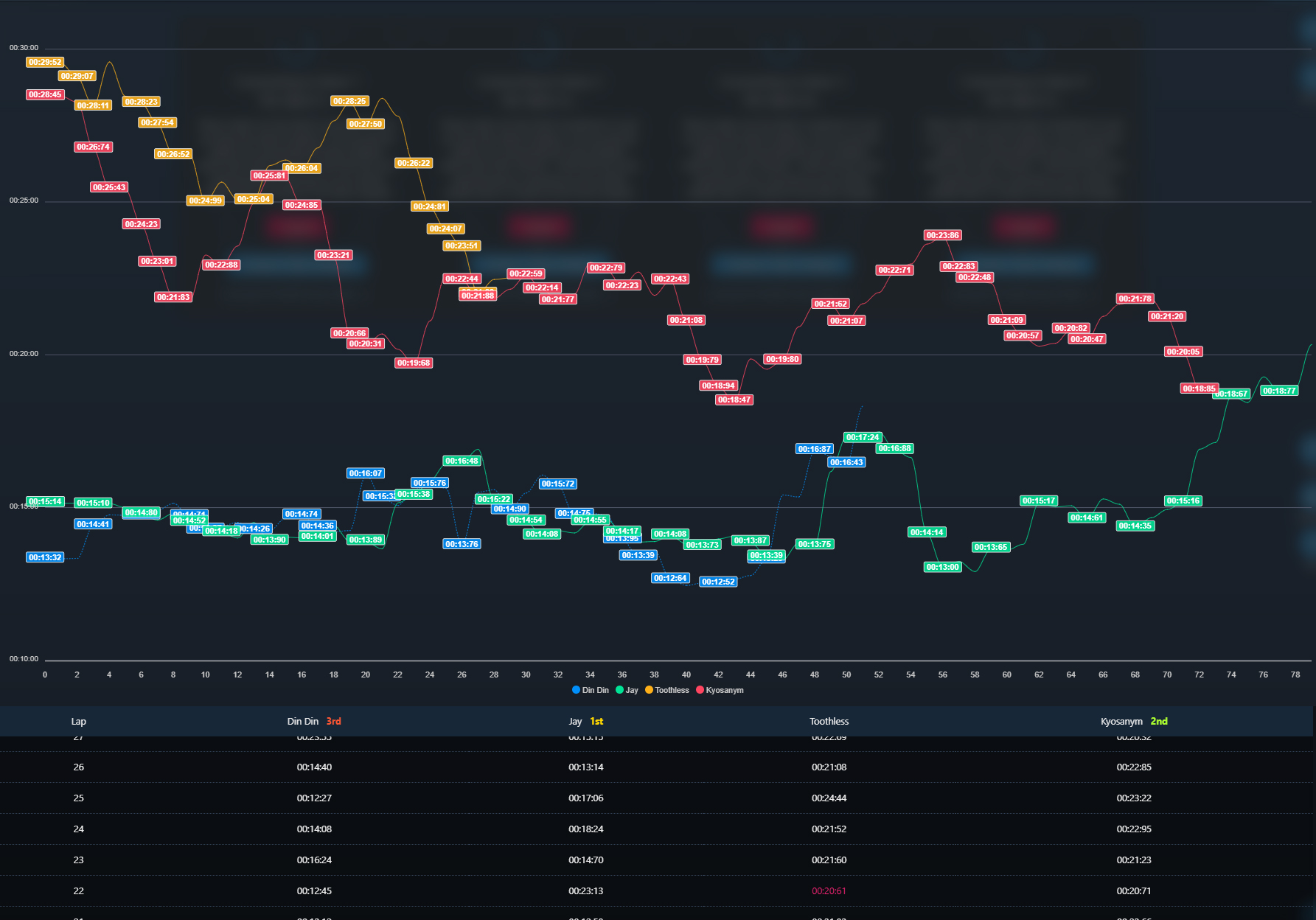 FPVSIM Timer trend overview